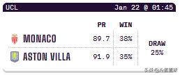 1月21日 周二 八场欧冠的比赛，opta超级计算机给出的预测概率：
（关于这个