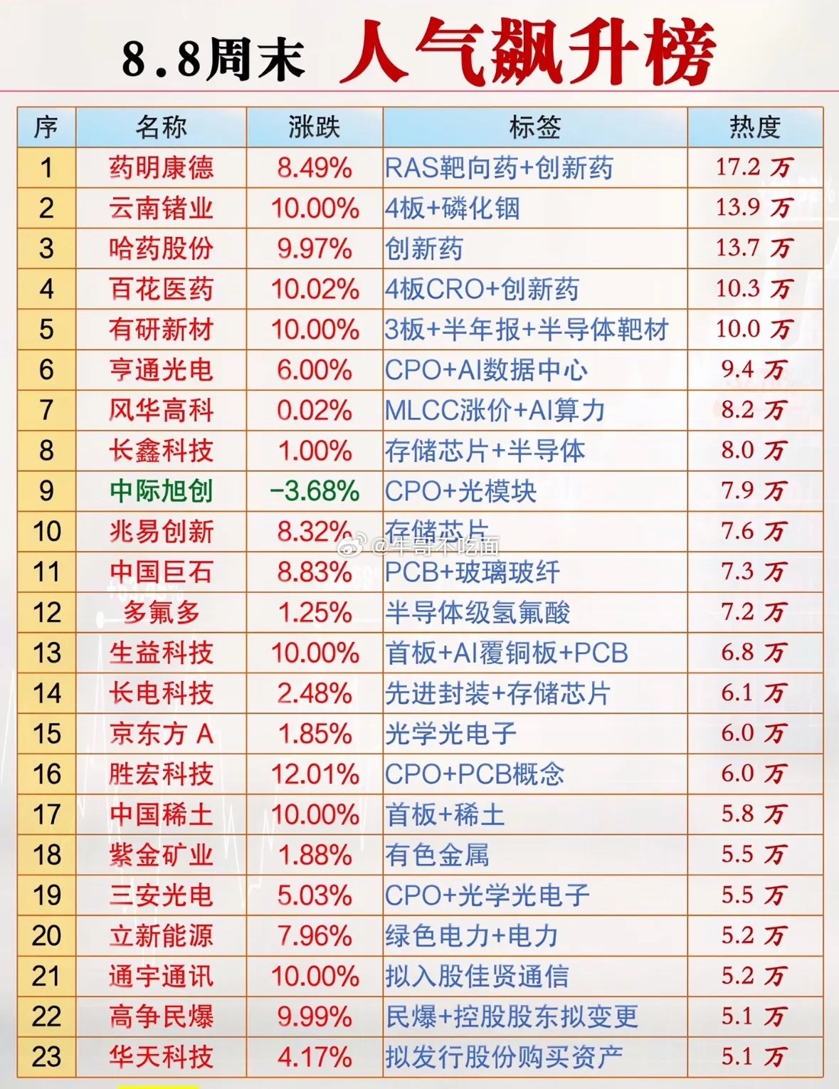 8.8周末人气飙升，药明康德领衔，半导体与医药双响炮，这波热度藏不住啦！ 