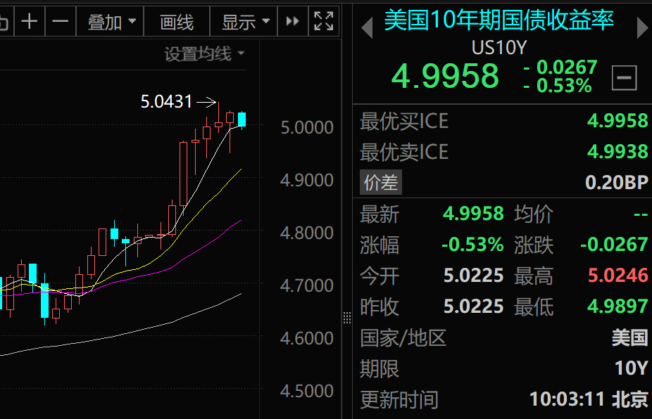 美国10年期国债收益率自全球金融危机爆发以来首次突破5%大关。市场预期美联储将在