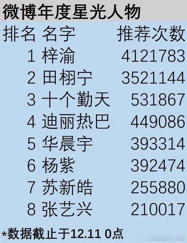 微博之夜星光人物排名，田栩宁和梓瑜算不算新一代顶流？ 