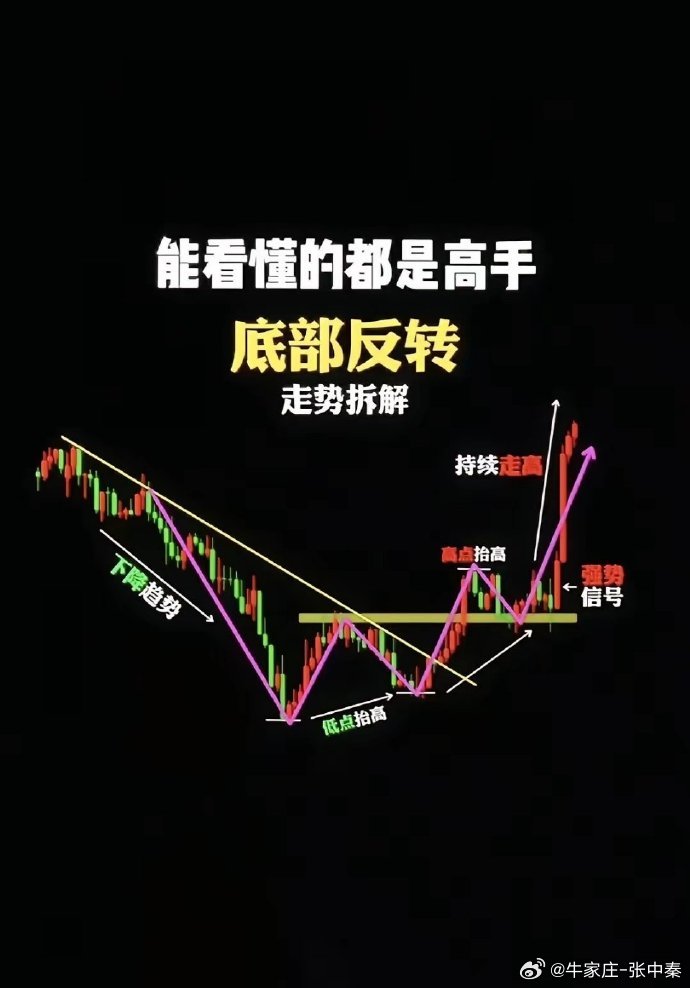 选股第一件事是大周期的均线归位其次才是k线形态配合要想走出主升浪就必须大周期均线