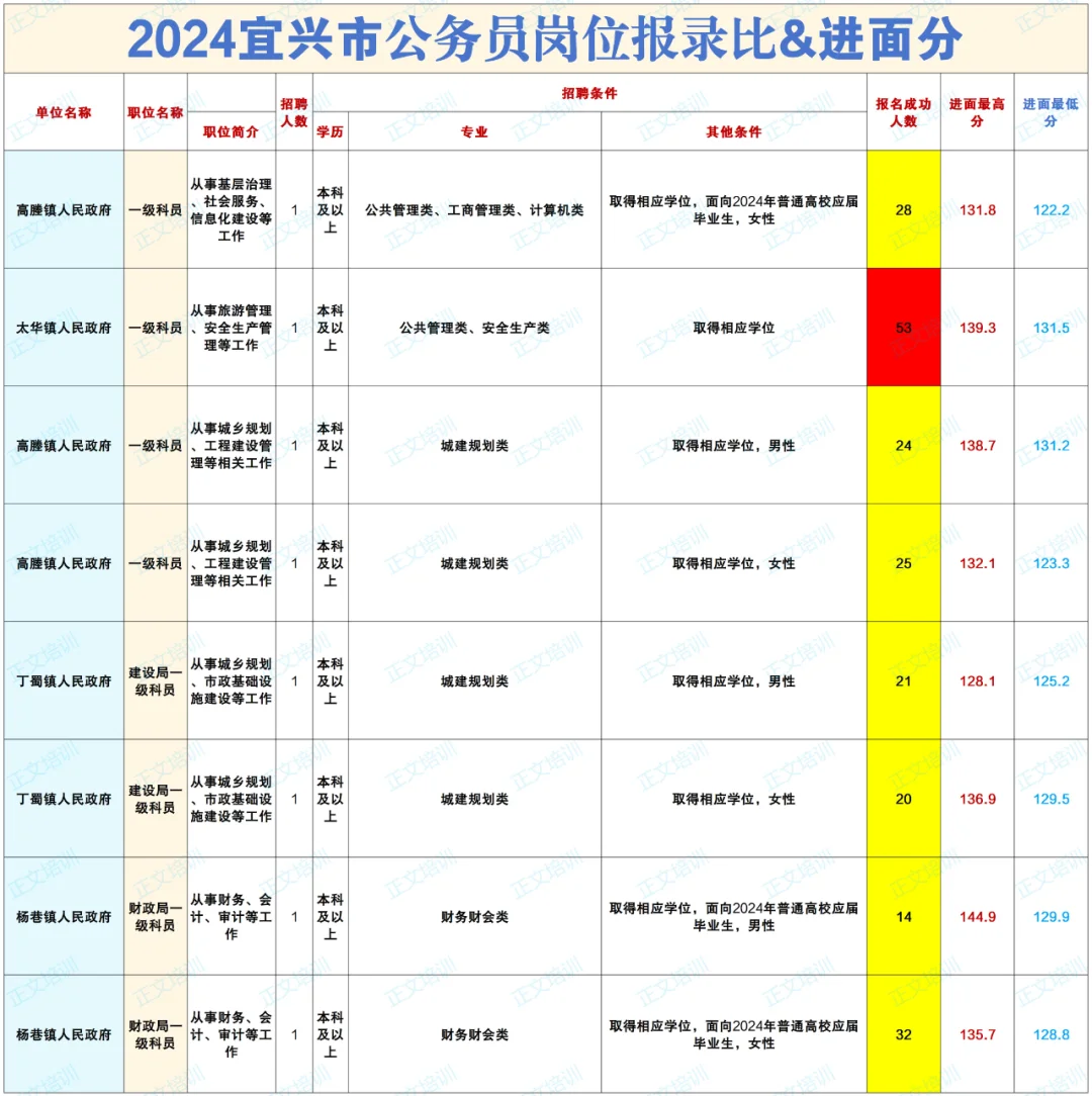 2024宜兴公务员报名人数和进面分