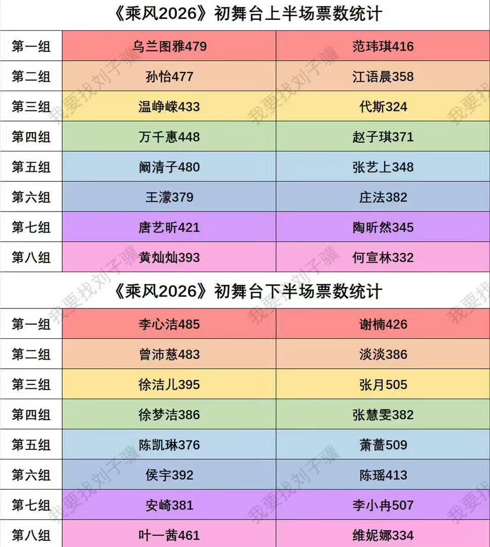 乘风2026初舞台票数总排行乘风2026初舞台票数统计乘风2026初舞台票数统计