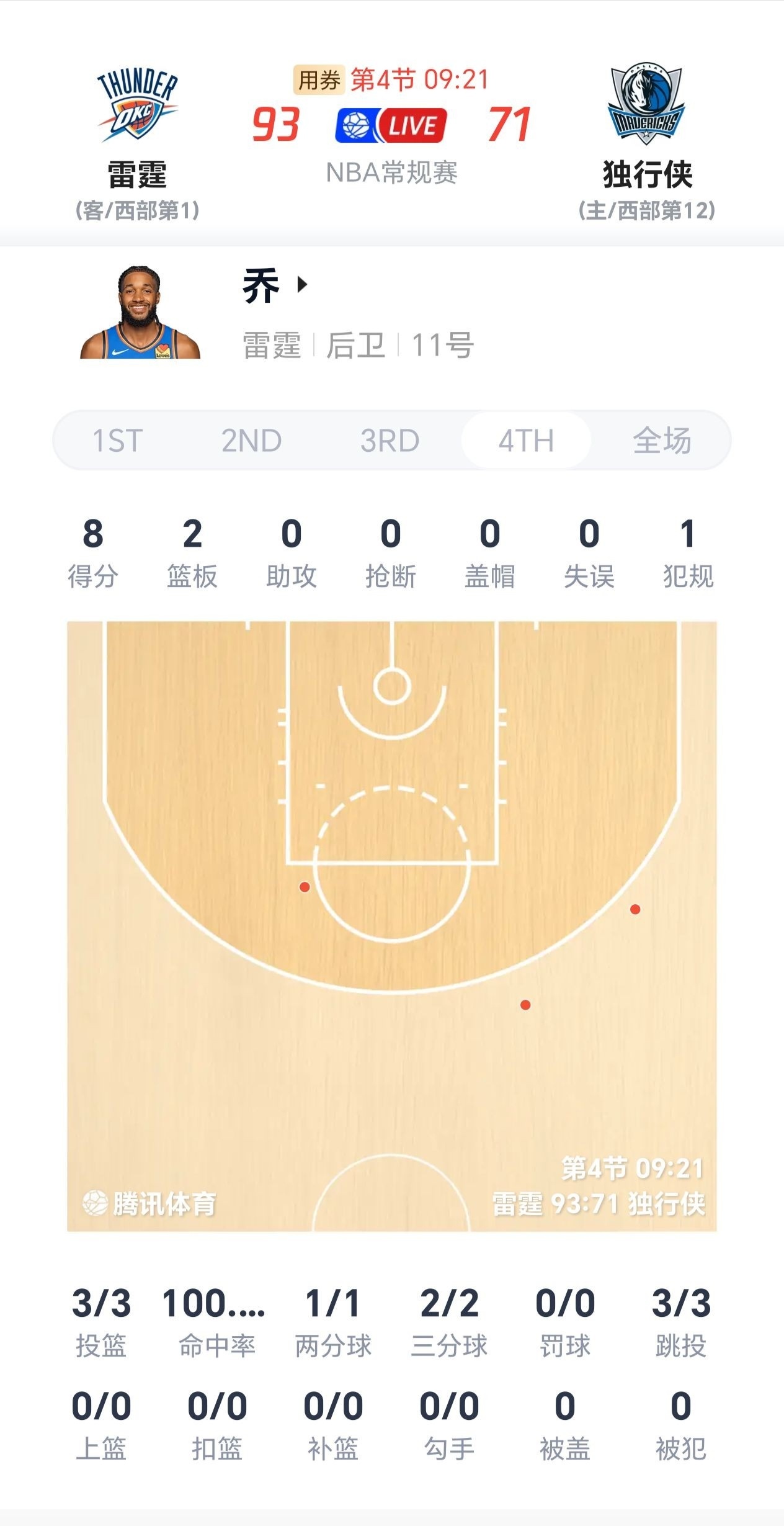 乔哥第四节一上来就三连击连得八分！雷霆vs独行侠雷霆