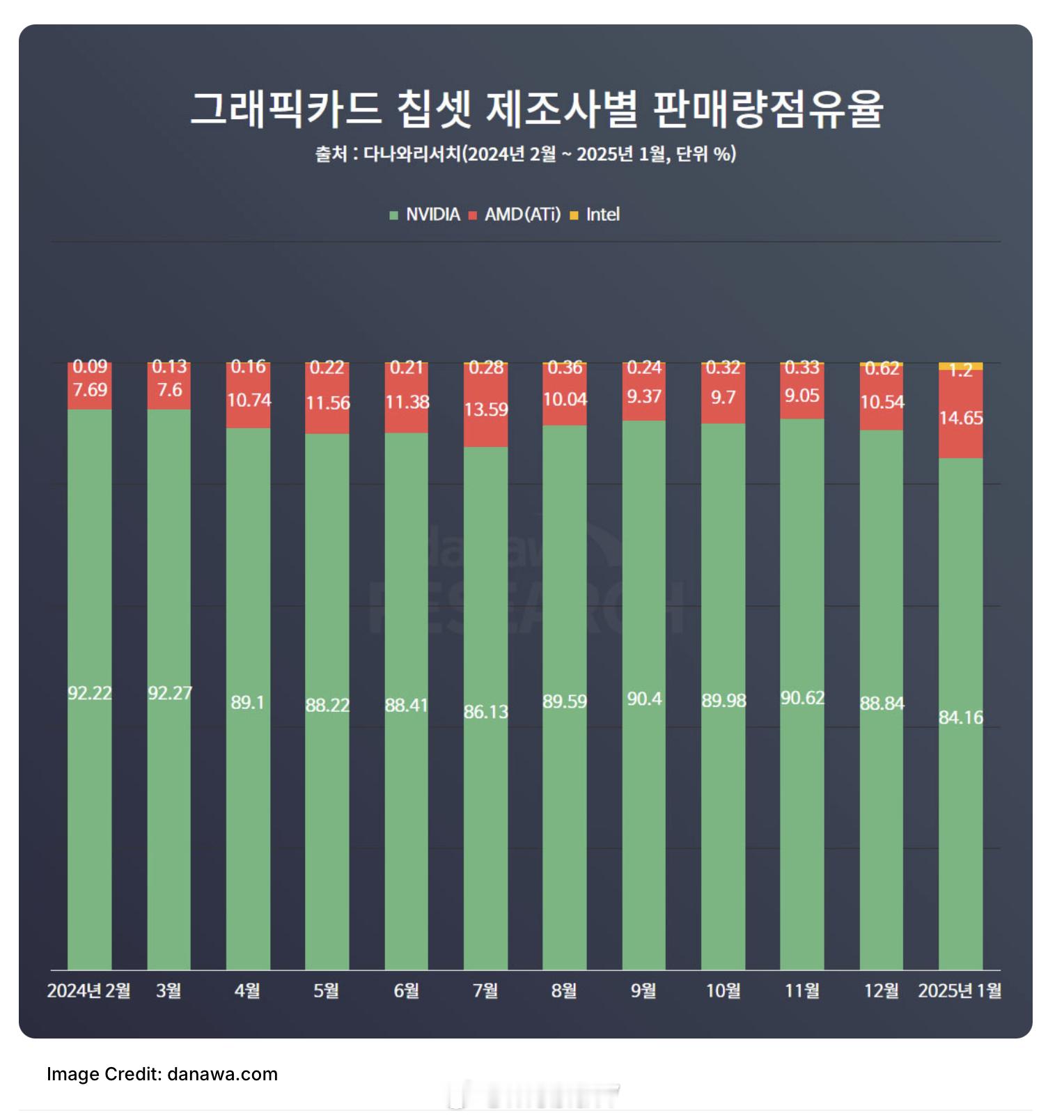 Intel 的GPU份额在韩国突破1%了[笑cry]就韩国的基数来看，估计卖掉最