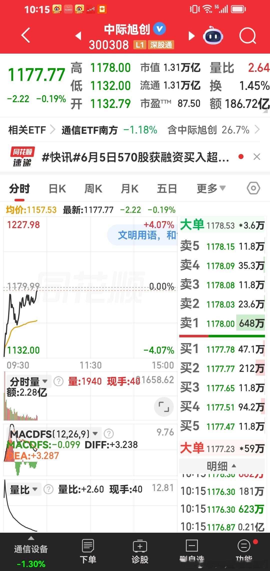 今天只要大科技趋势中军：中际旭创拉红，稳着盘面，今天就是低开高走，印度人的人性，