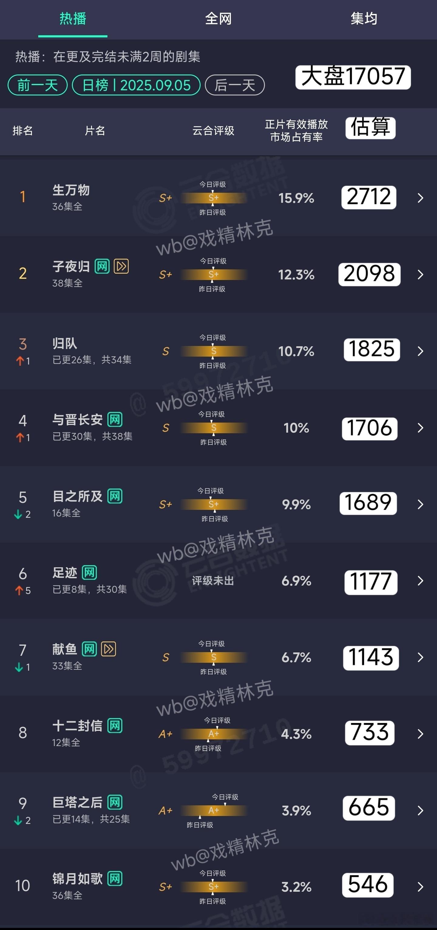 9.05云合估算：足迹次日1177万。 ​​​