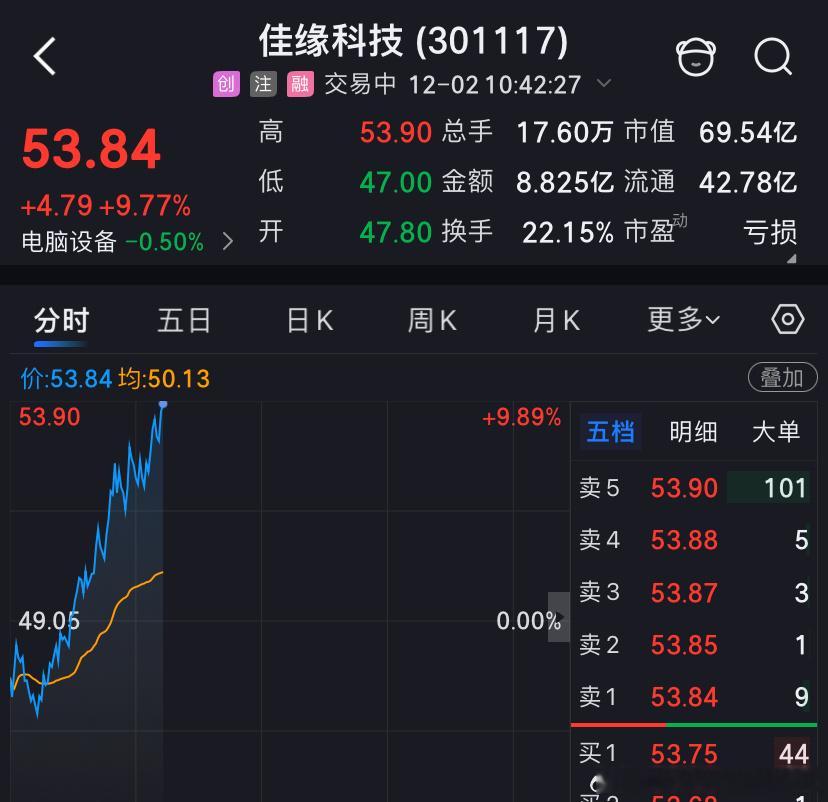 佳缘科技我们上午最靓的仔！心态碾压一切技术图形今日看盘今日看盘股票