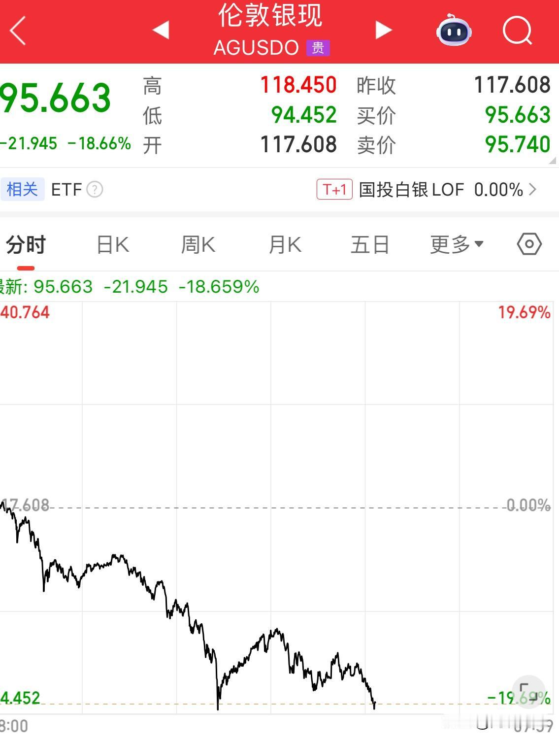 没扶起来，一而再再而三，士气已经衰竭，短线调整已定，现货黄金跌幅8%，再度失守5