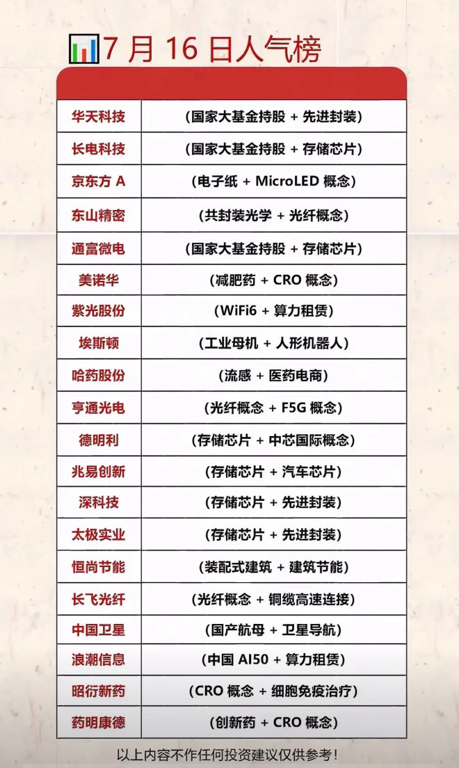 7月16日人气榜：科技股领跑，概念股齐飞！📈📈📈7月16日的人气榜太精彩了