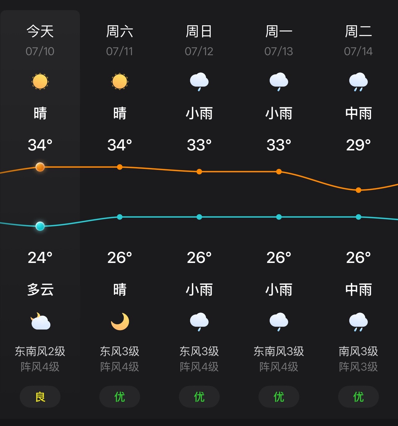 苹果和安卓天气预报谁更准天气预报这玩意不存在谁绝对精准，核心在于数据源不一样。国