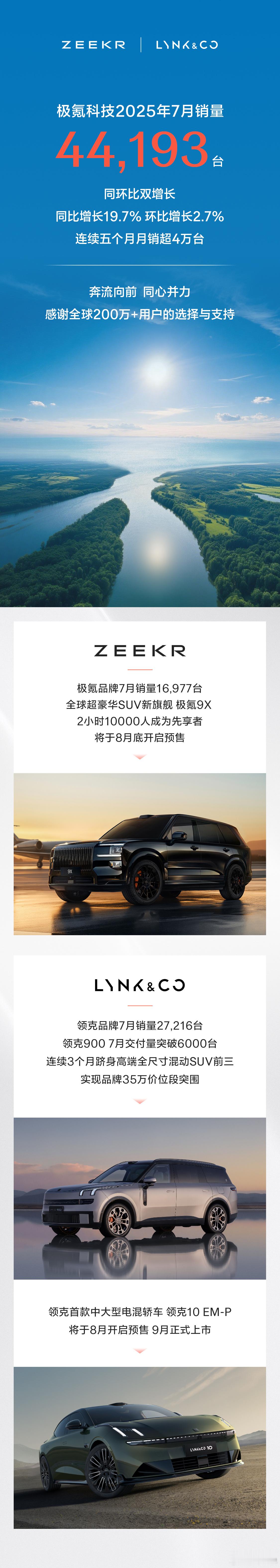 「极氪科技」7月份销量是44193台。-「极氪」是16977台，9X 8月底开始
