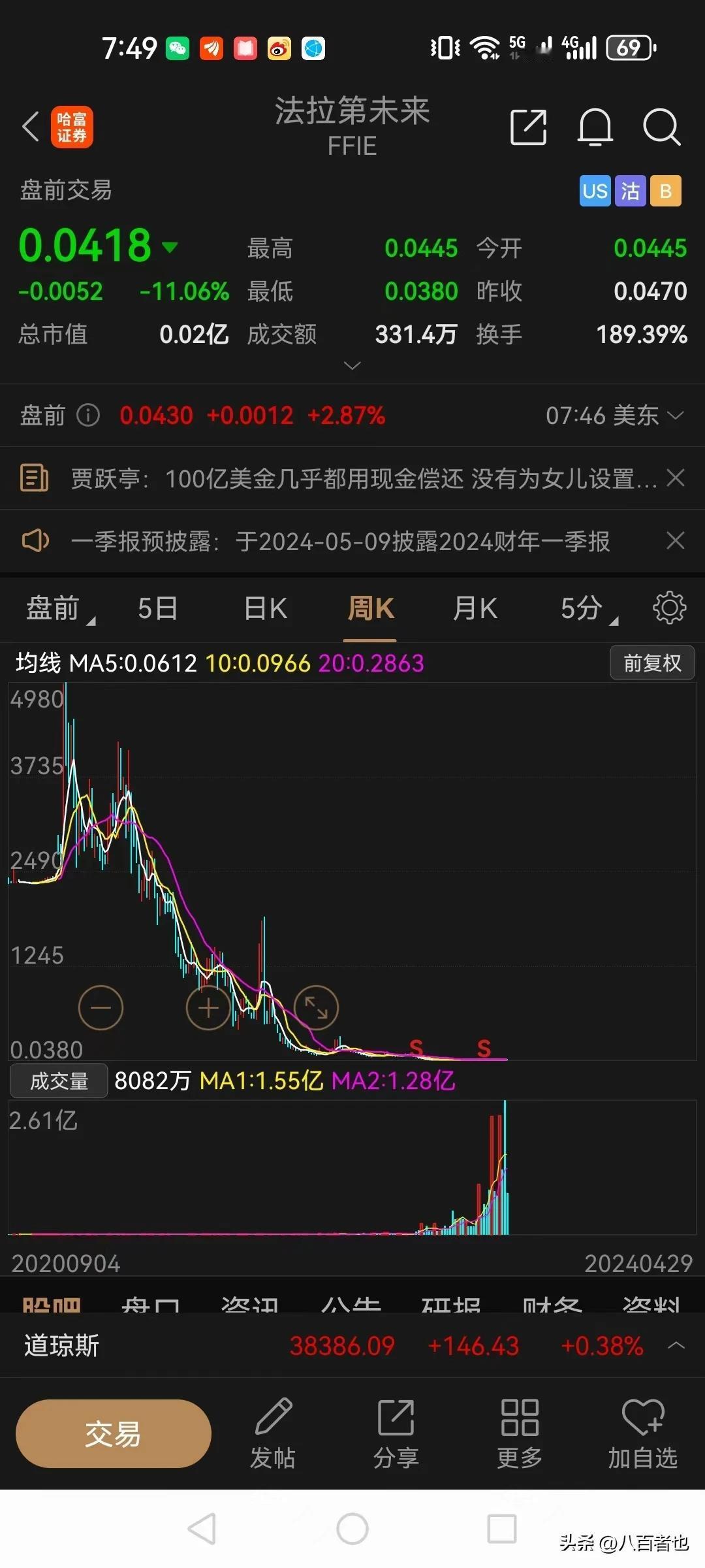 贾跃亭的法拉第未来给美国股市深深地上了一课！

上市三年以来多次合股，让股价得以