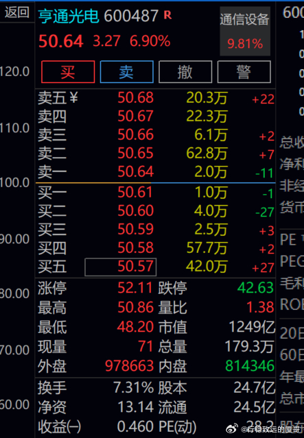 亨通光电    整体还是弱了点，7个点了，先下车了！！等下换只强的！！！ 