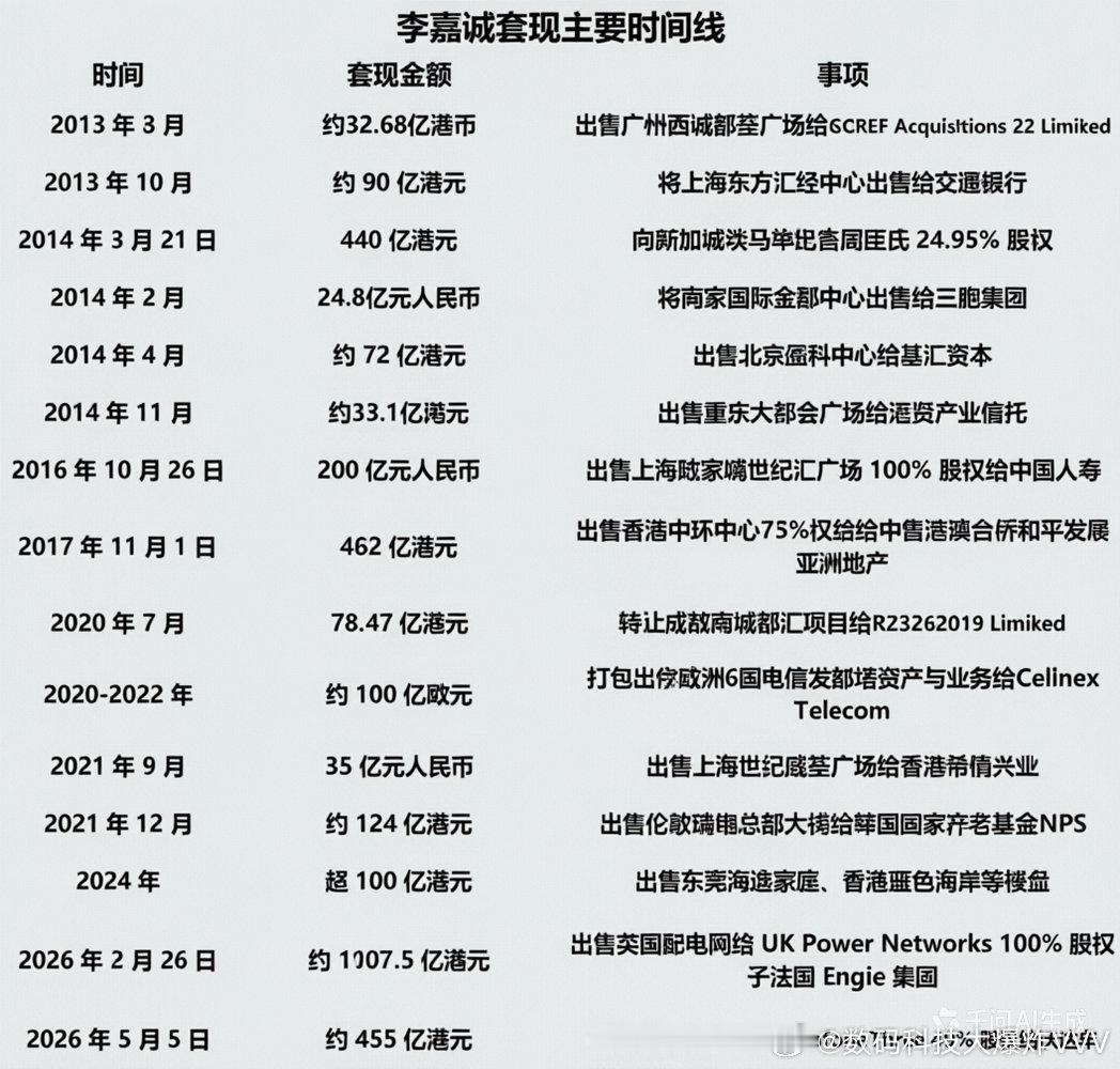 李嘉诚套现主要时间线… 