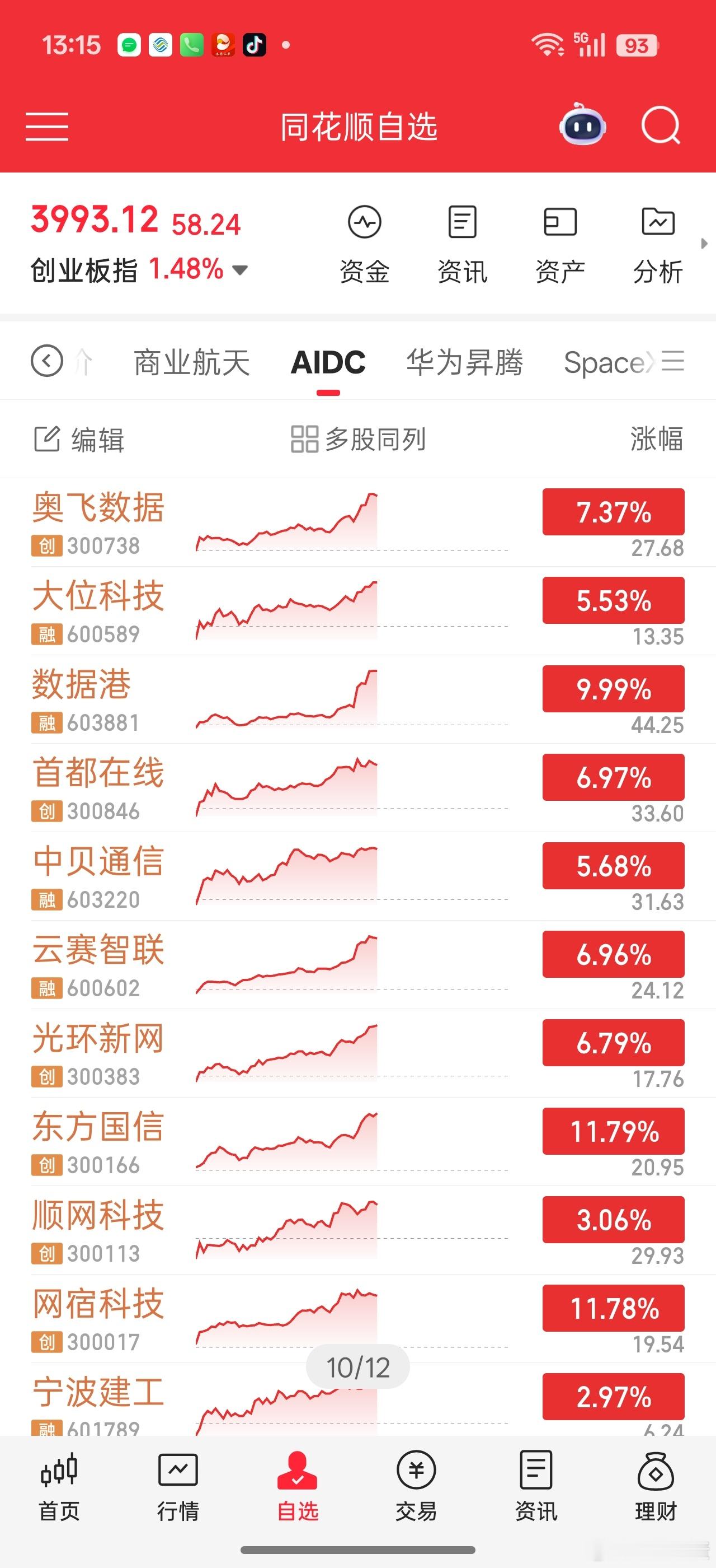AIDC装了两天咸鱼，今天又轮到大涨了。。这个赛道还没怎么兑现业绩，所以走的是趋