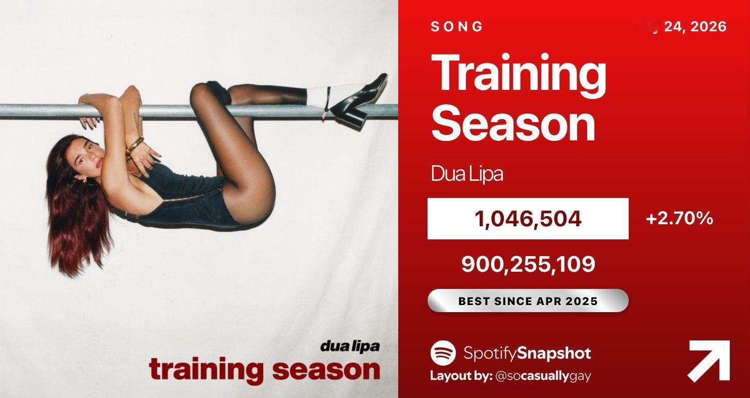 DuaLipa  昨天有 2 首歌曲在 Spotify 上的日播量超过 100 
