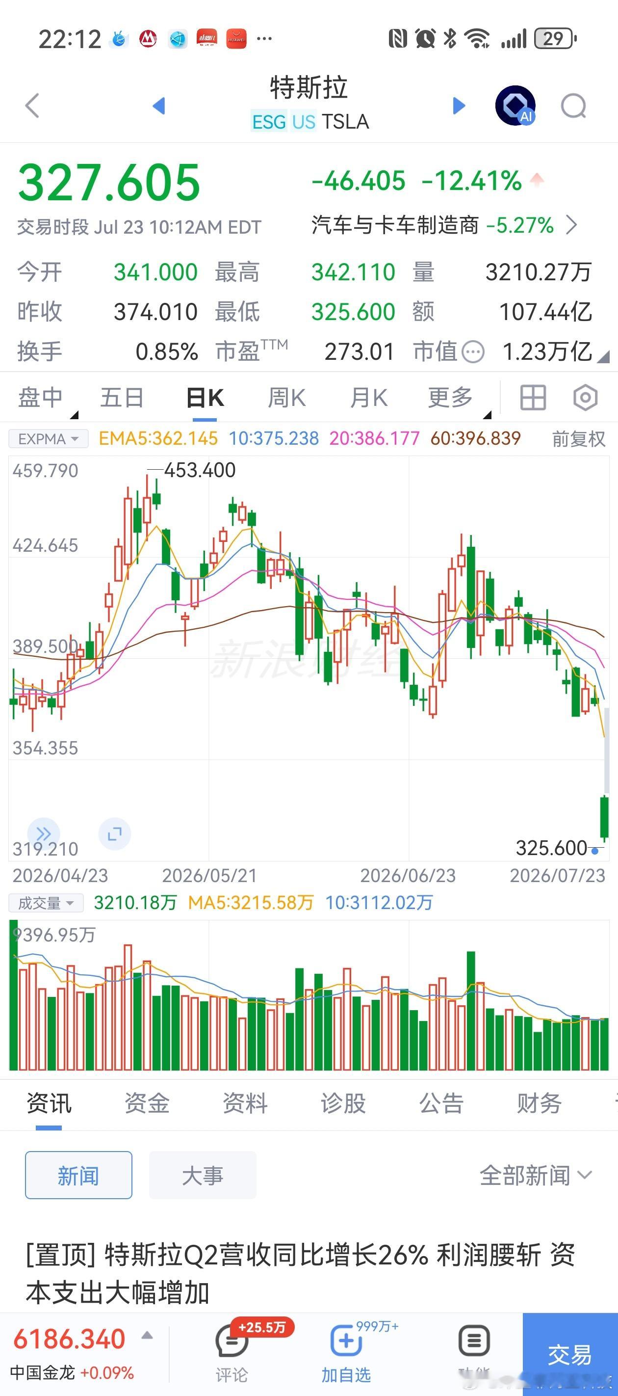 【巨头也烧不起钱了】谷歌母公司与特斯拉股价双双暴跌。两家企业均宣布加大人工智能资