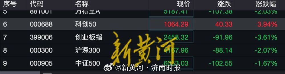 【#科创50早盘震荡翻红# 】#A股# 10月9日上午，科创50早盘一度下跌超过