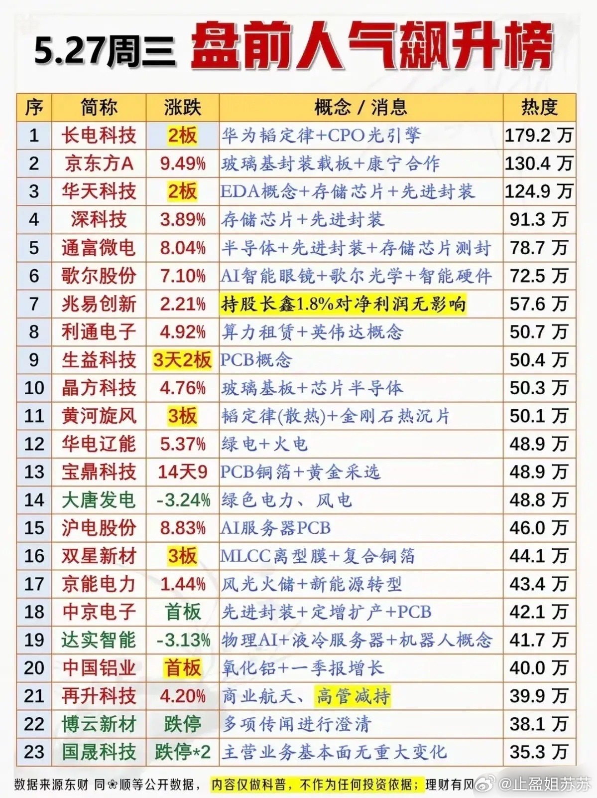 🔥5.27盘前人气飙升榜！先进封装+AI算力成资金焦点，多主线热度爆棚！本次梳