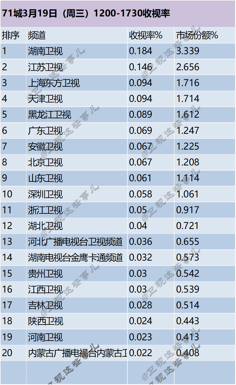 71城3月19日（周三）1200-1730收视率 ​​​