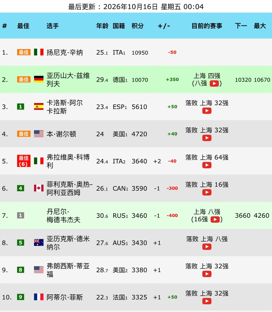 兹维列夫晋级上海赛四强 睡前看了一眼即时排名，兹韦列夫在6比4、6比4战胜德米纳
