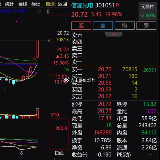 $信濠光电 sz301051$ 午后直接封死涨停，全天从低位向上拉升，成交量有效
