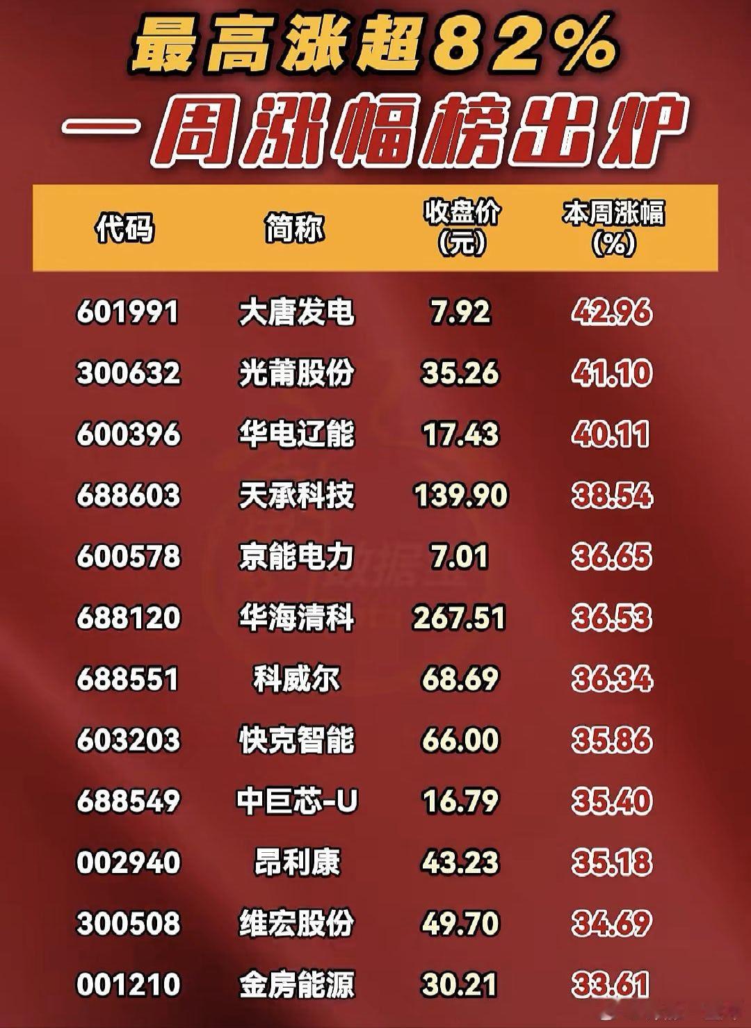 本周涨幅榜A股