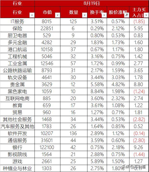 A股延续低位震荡中，8月19日周一A股股价下跌0.42%，银行股再创新高
第一、