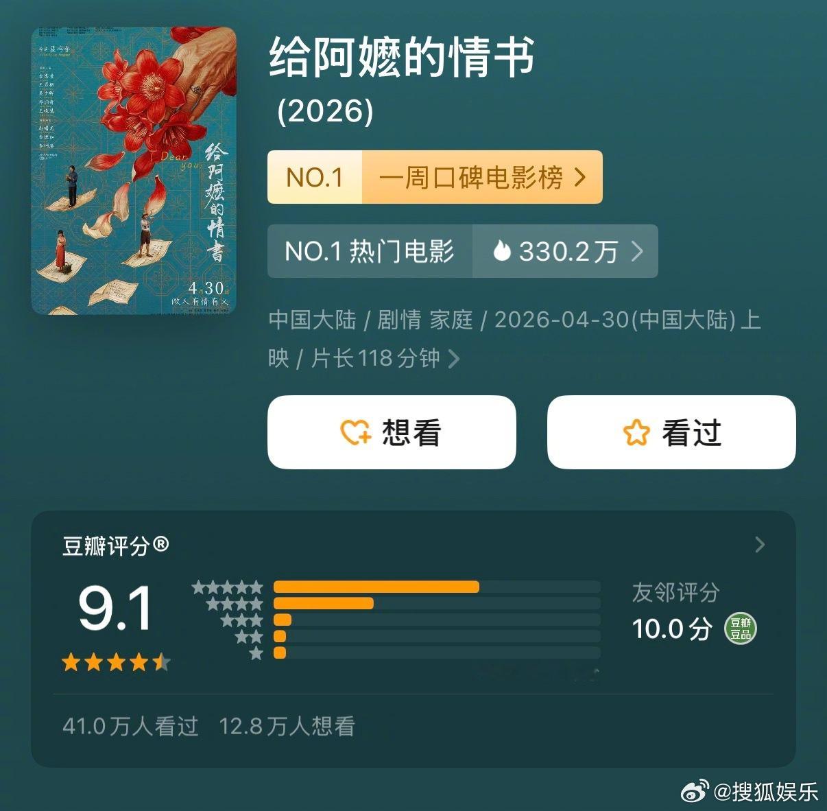 给阿嬷的情书上映至今，票房已破4亿，预测总票房超13亿！豆瓣评分9.1，口碑与票