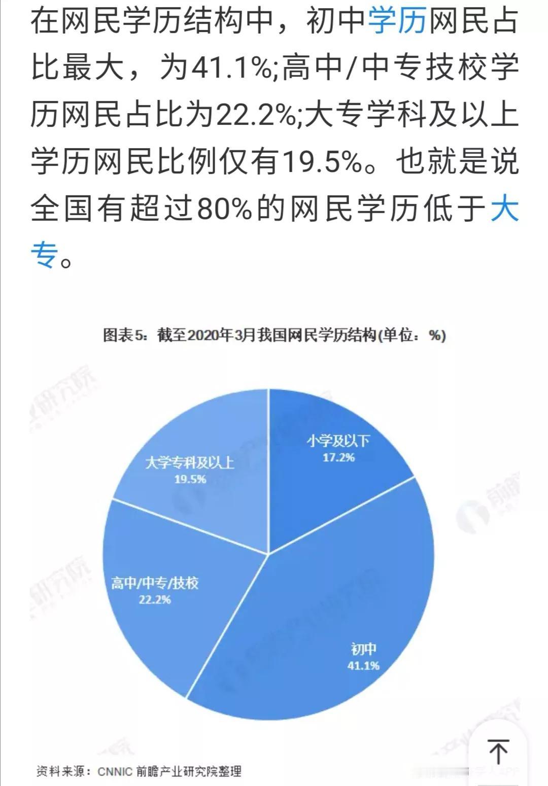 有网友问，我国八成网友的文化程度是高中及高中以下学历这一数据是哪里来的？这一数据