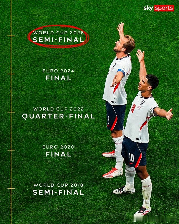 这次能走多远？🤔英格兰近5届大赛成绩：📌 2026世界杯：半决赛（截止目前）