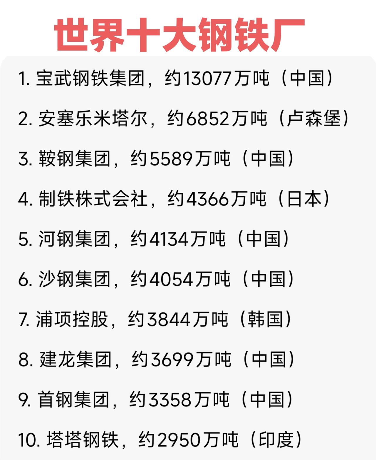 世界十大钢铁厂，中国占6家并不奇怪，没有想到第二是卢森堡这个小国家的。卢森堡只有