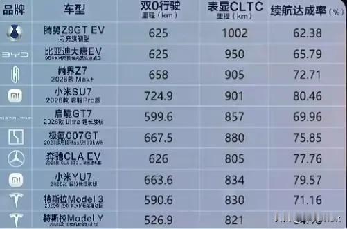 原本对比亚迪第二代刀片电池，以及它带来的上千公里CLTC续航抱有很高的期待，但是