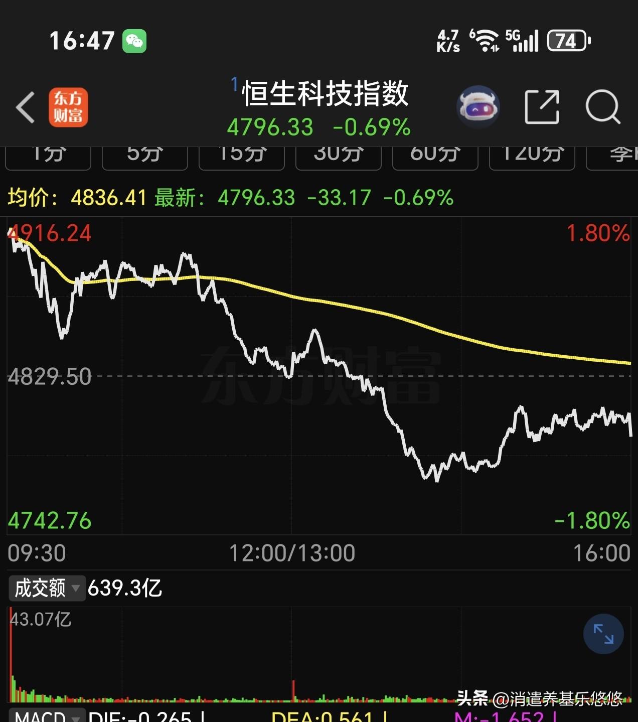 恒科今天收盘下跌0.69%，连续下跌14个交易日，头也不回，我最近预判从5000