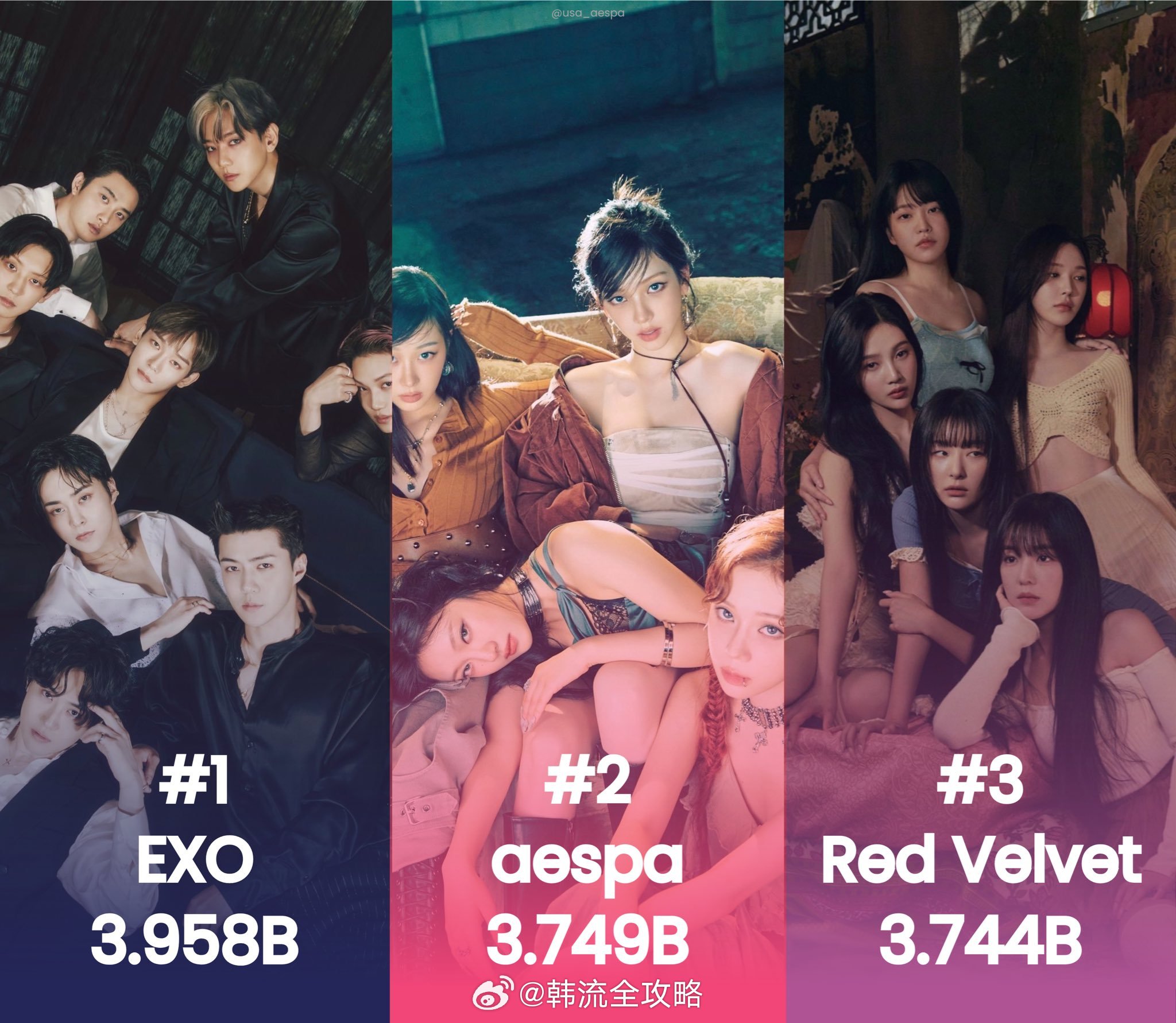 历史Spotify总流媒最高的S.M艺人🥇 EXO － 39.58亿🥈 ae