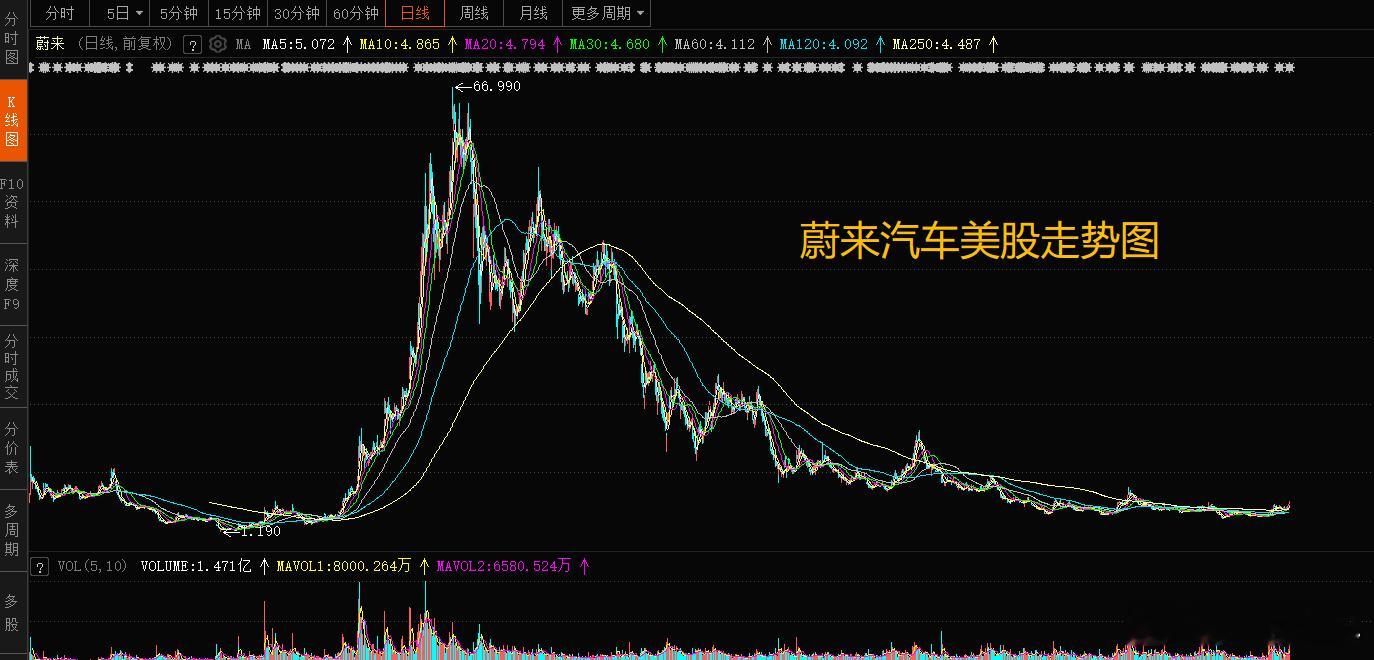 新能源汽车股大爆发蔚来汽车美股最近虽然涨了点，但仍然不及前几年高位时的零头，股价