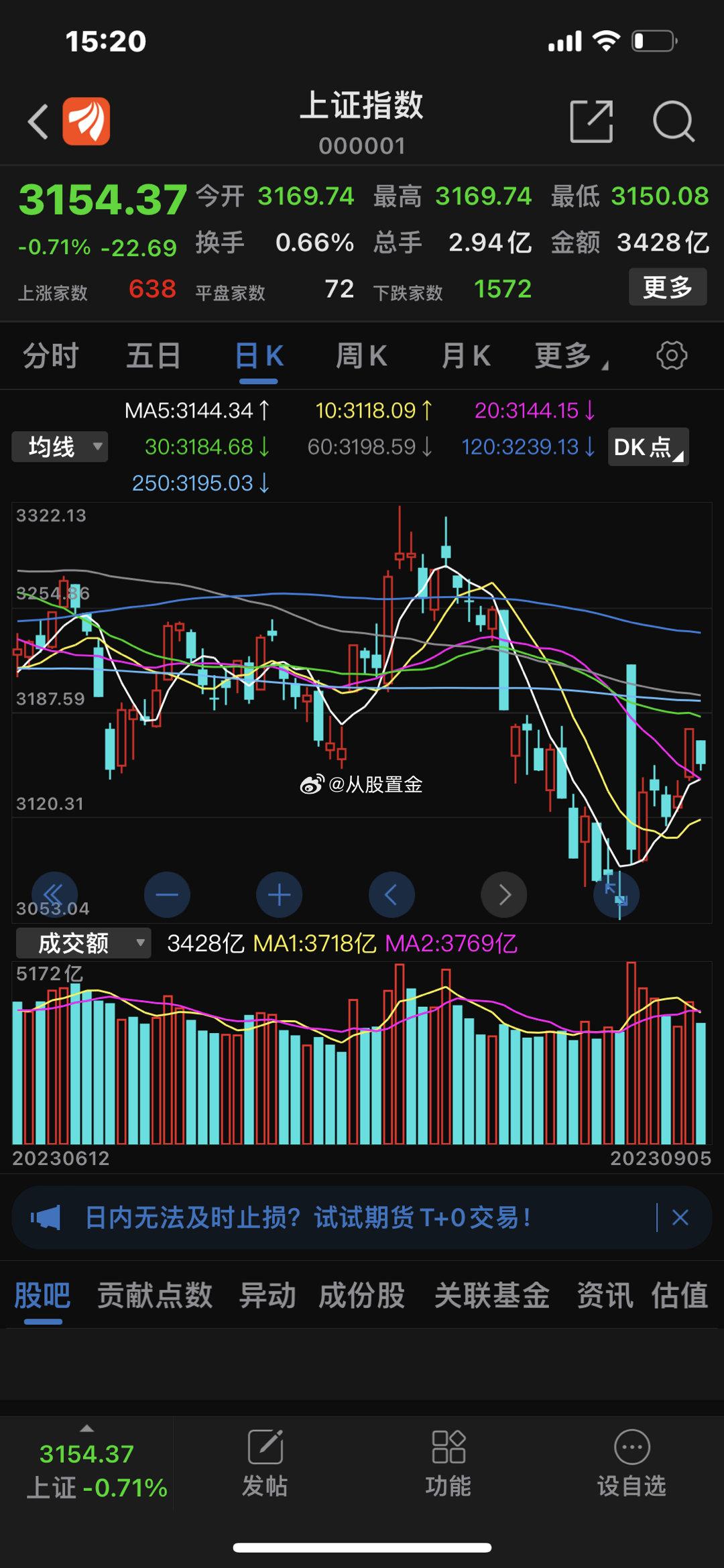 大盘全天震荡调整，三大指数均小幅下跌，沪指领跌。总体上个股跌多涨少，两市超330