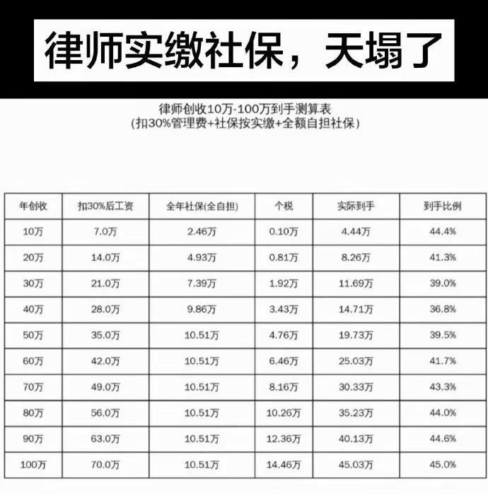 律师扣管理费比例不同，图片仅做参考。律师收入