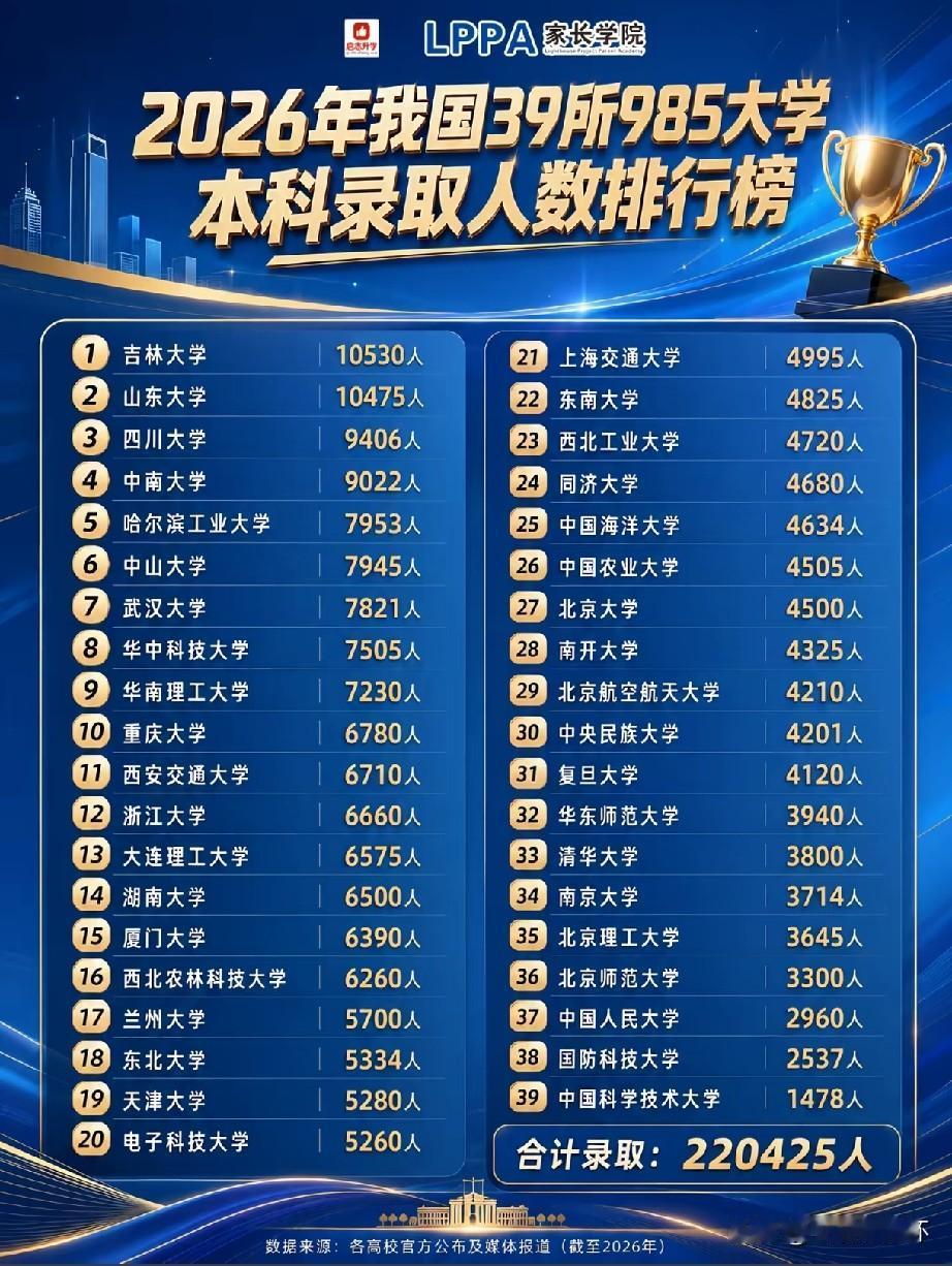 2026年39所985本科招录榜单出炉！吉林大学以10530人居首位，山东大学、