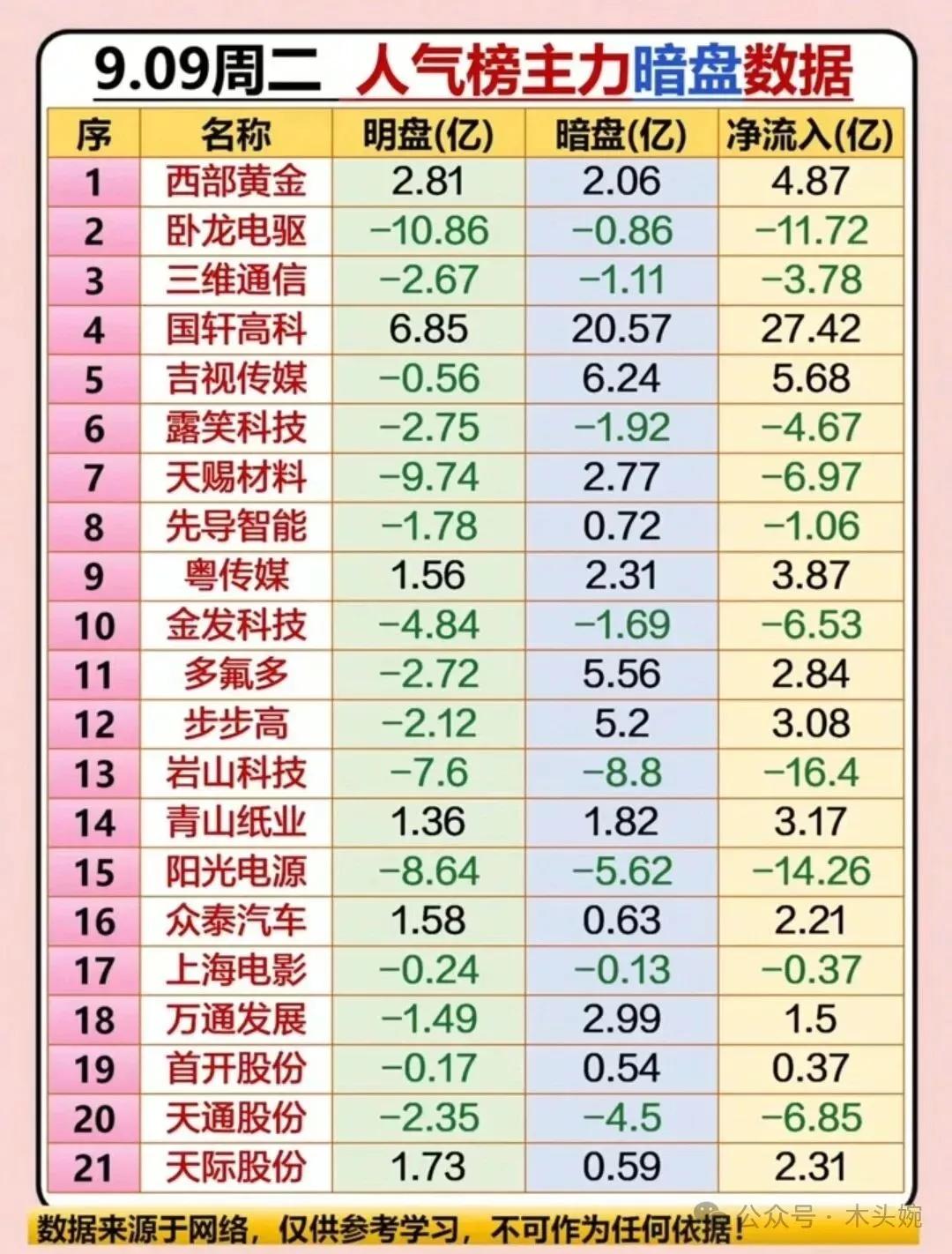 （7）周二人气榜主力暗盘数据出炉9月9日主力暗盘资金流出最多的公司：露笑科技、天