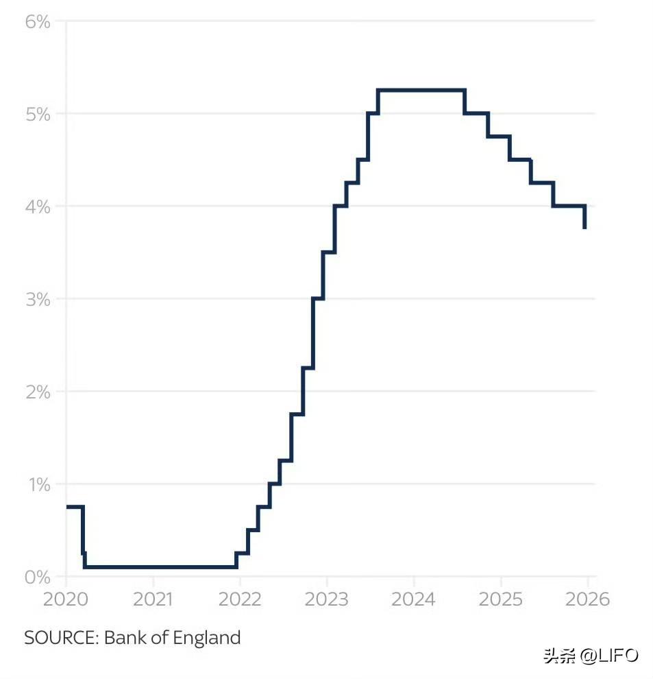 最新消息——英国央行下调利率至 3.75%。