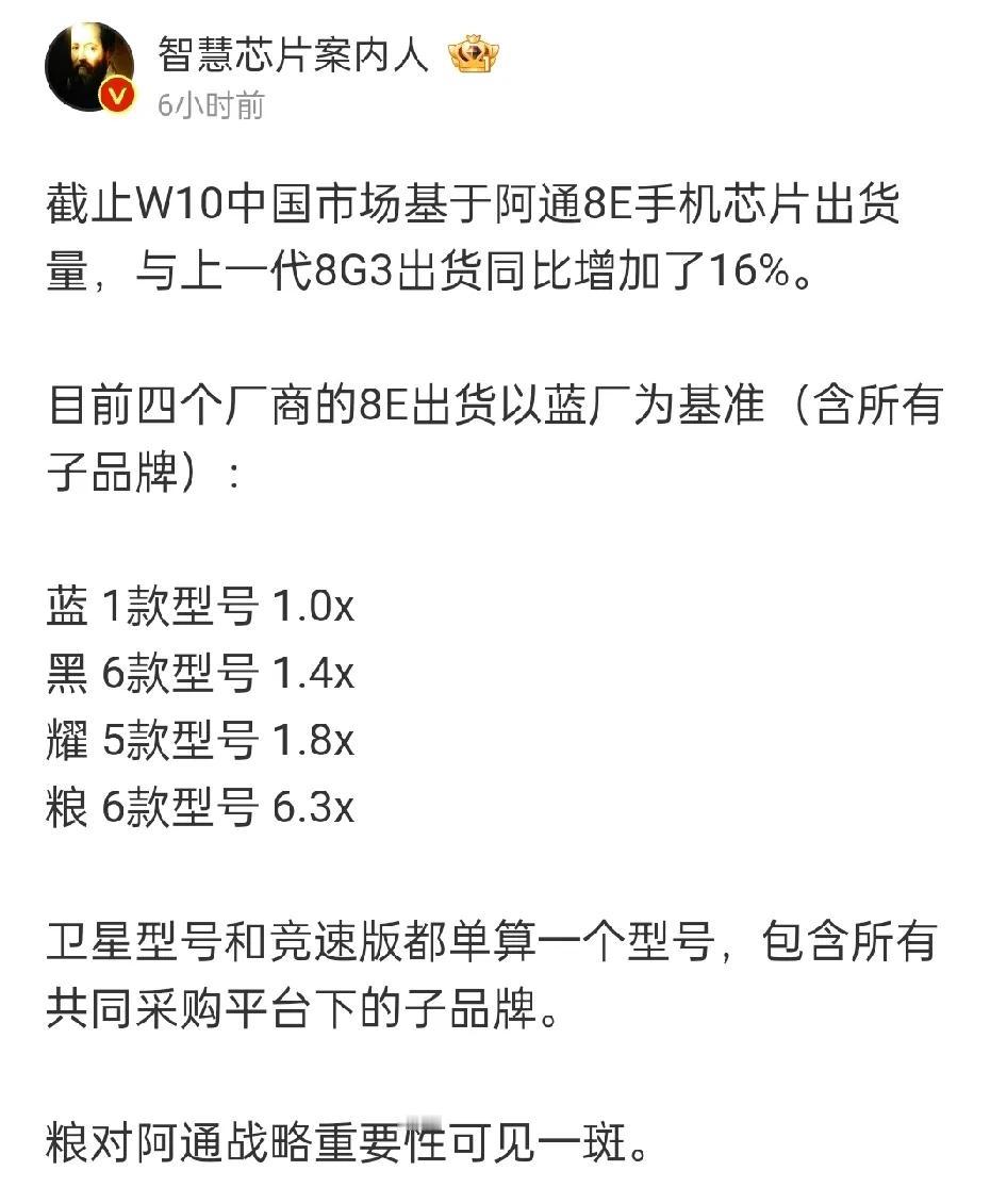 谁对高通骁龙8E贡献最大？
vivo 1.0x
OPPO 1.4x
荣耀 1.8