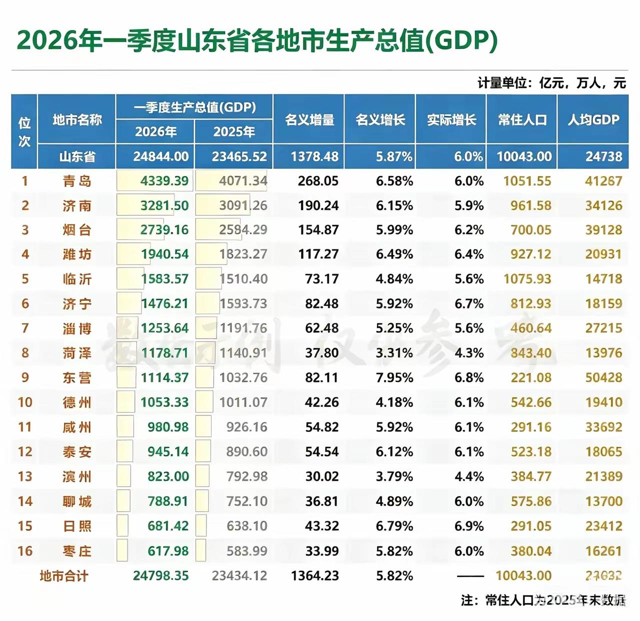 东营成绩亮眼，数字打了某些人的脸！