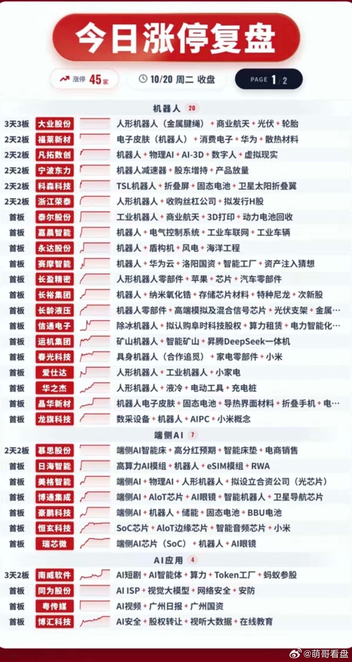 10.20周二  涨停板股票：题材+高度！​人形机器人  20股涨停端侧AI硬件
