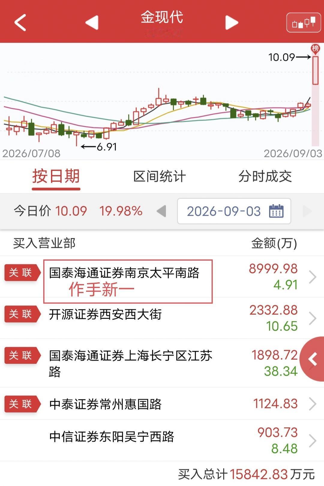 作手新一大买8900万！

今天金现代开盘快速涨停。

盘后龙虎榜显示，作手新一
