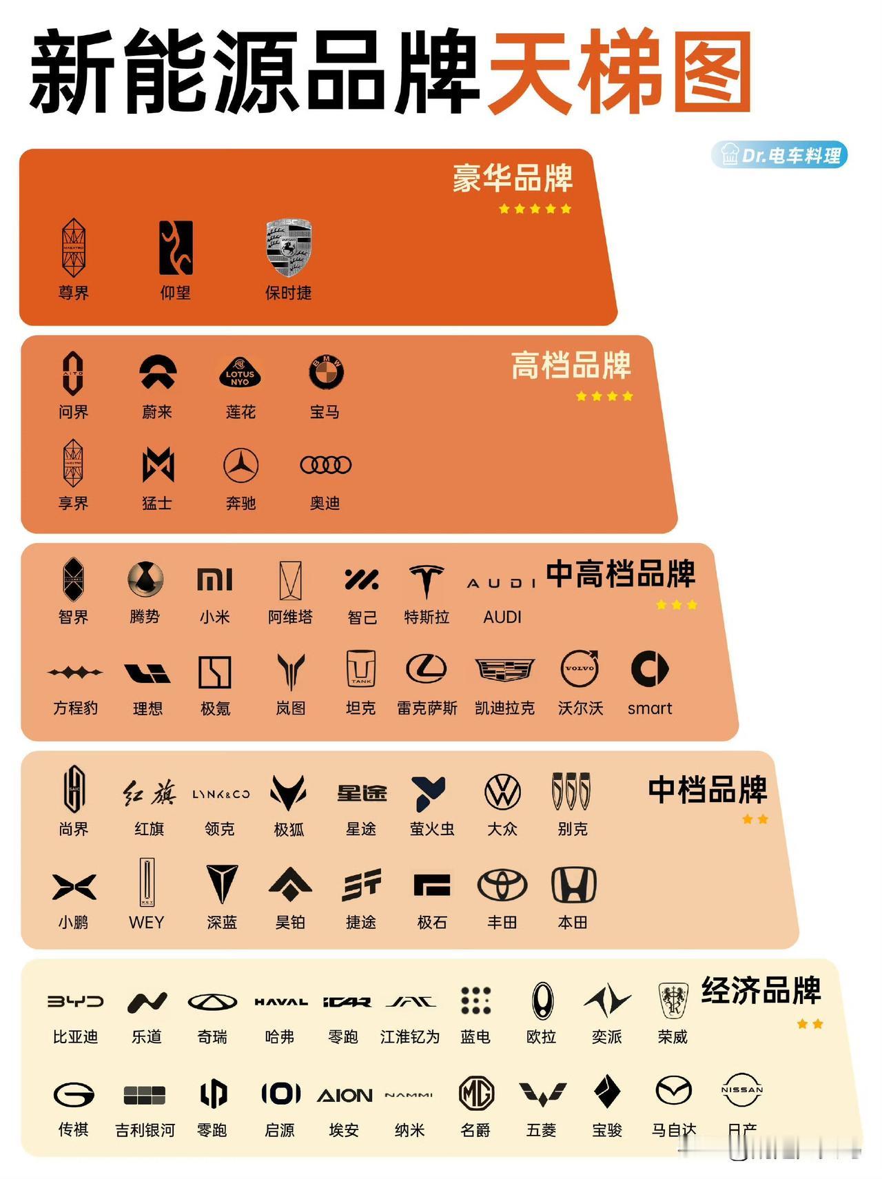 新能源品牌天梯图

根据新能源售价区间做的一张天梯图。
 
排名不分先后。 ​