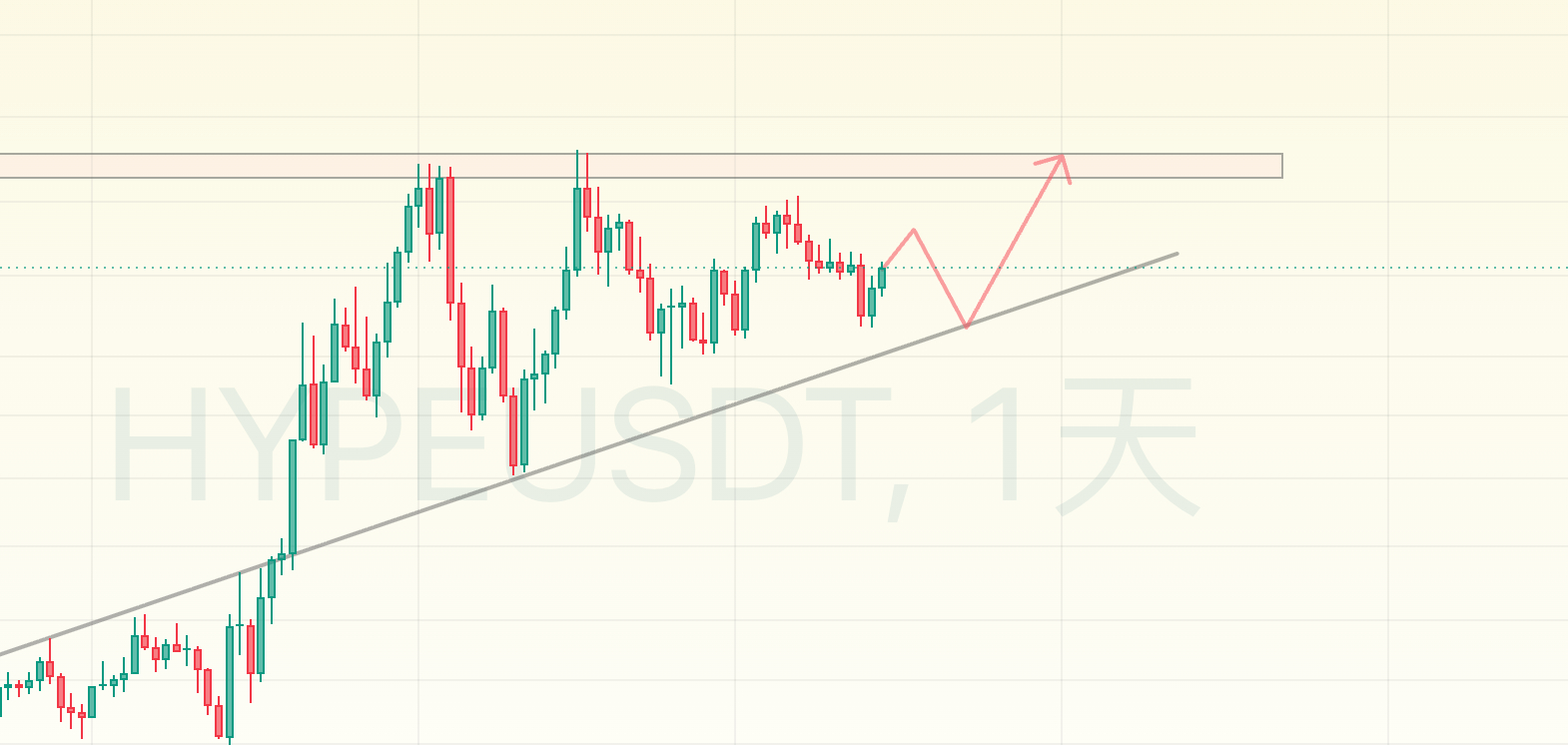 【HYPE】关注近期对收敛三角下沿的测试与ma200重合、结构支撑共振了回踩后会