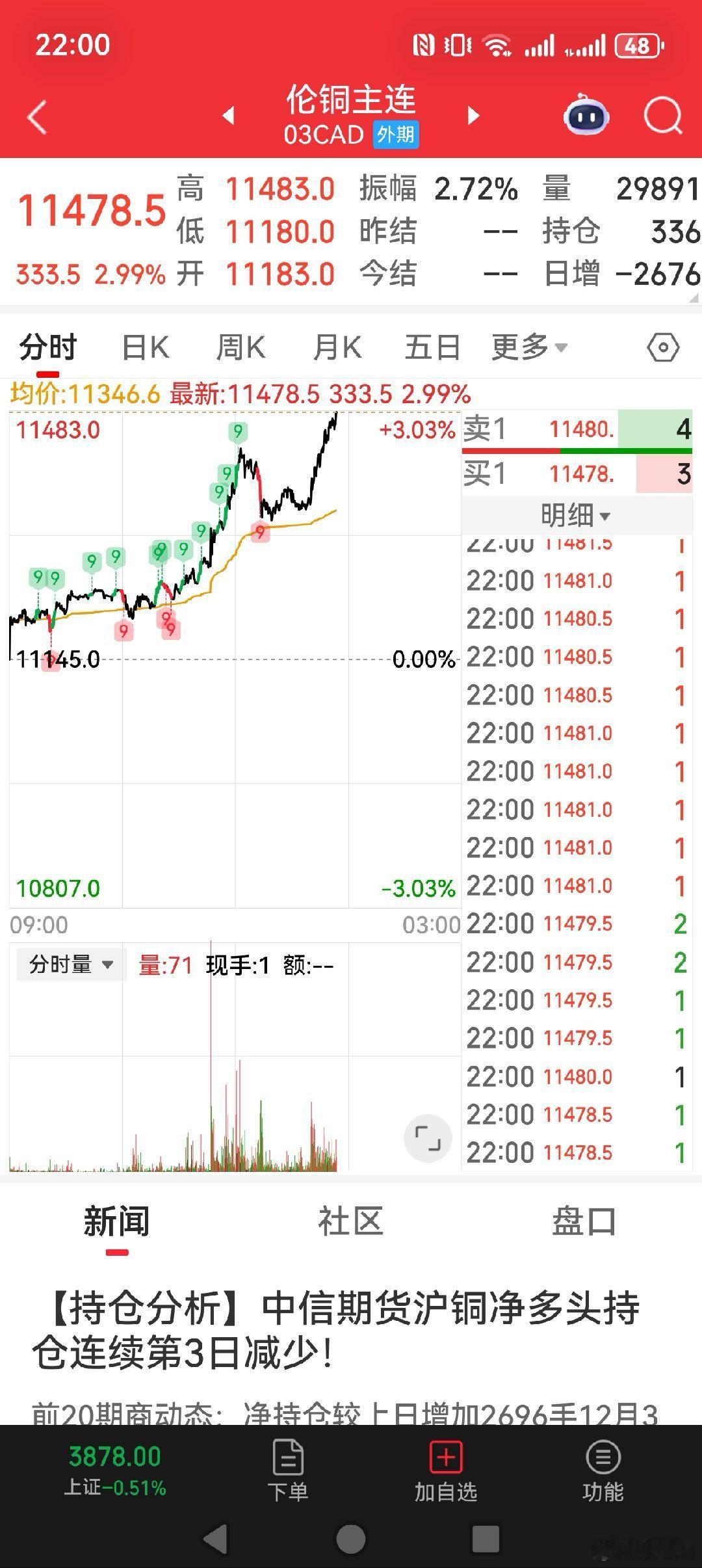 伦铜今晚大涨，想想前不久瑞银咬着牙，也就敢预计2026年摸一下12000锡这些，