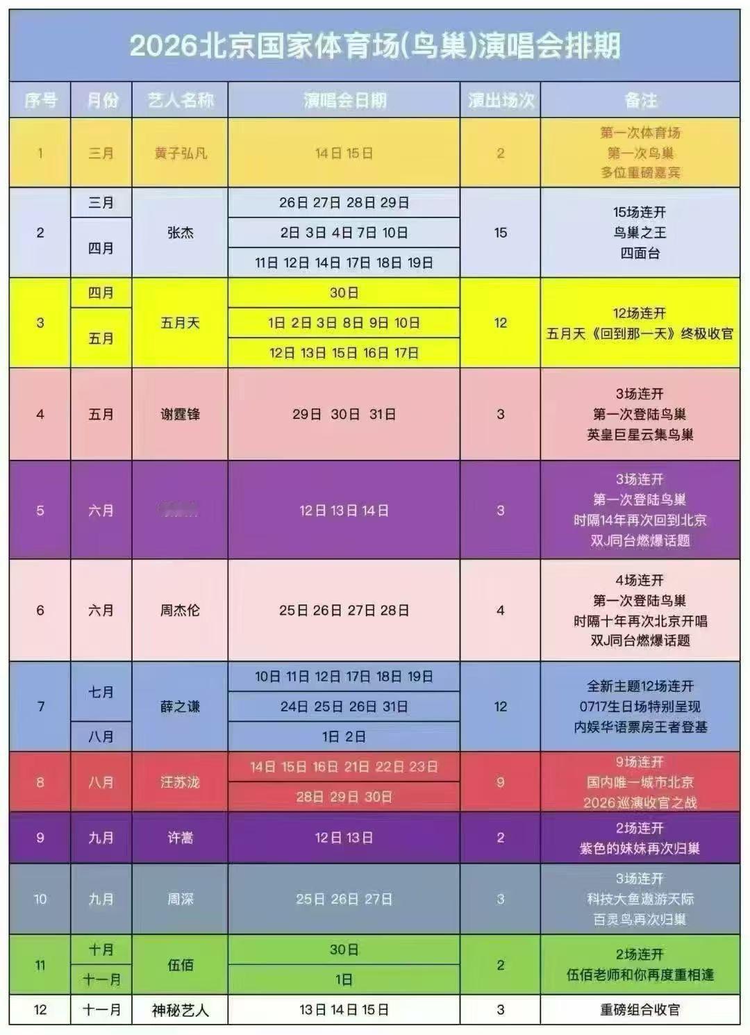刷到网传2026年鸟巢演唱会排期，有黄子弘凡、张杰、五月天、谢霆锋、蔡依林、周杰